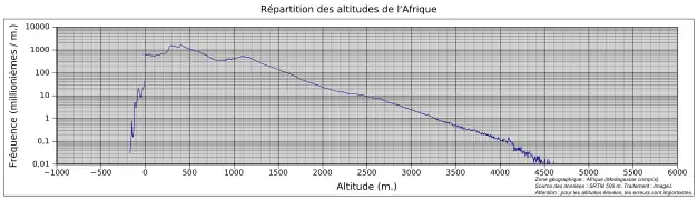 Diagramme de distribution des altitudes de l'Afrique (continent et îles proches) - échelle logarithmique