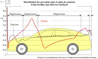 Distribution des 
  
    
      
        
          C
          
            p
          
        
      
    
    {\displaystyle C_{p}}
  
 dans le plan de symétrie d'un berline routière DrivAer Fastback.