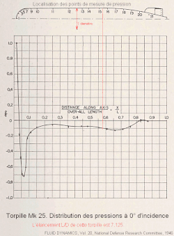 Distribution des pressions sur la torpille Mk 25