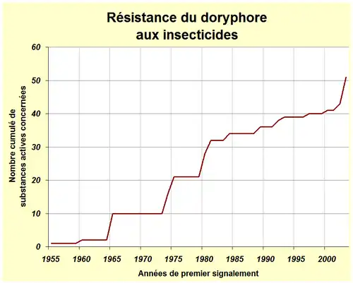 Graphique montrant le nombre cumulé de substances actives insecticides pour lesquelles des cas de résistance du doryphore (Leptinotarsa decmelineata Say) ont été signalés