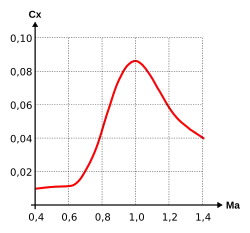 Schéma. Courbe rouge schématiquement en dôme.
