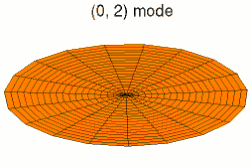 Mode u02, analogue à 2s