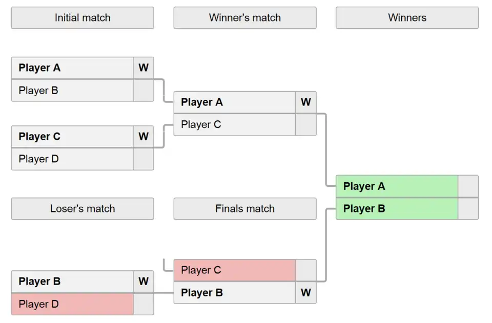 Vue détaillée du format GSL (dual tournament / double tournoi)