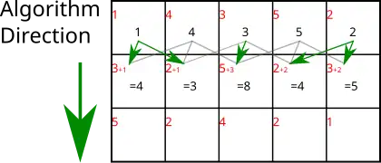 Initialisation : Par définition, la ligne supérieure n'a aucune ligne au-dessus d'elle, la somme des énergies conduisant à un pixel de cette ligne (en noir) est donc égale à l'énergie du pixel en question.