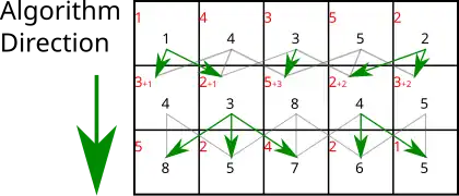Parcours : Pour chaque pixel d'une autre ligne, l'énergie minimale qui y conduit est égale à la somme de l'énergie du pixel et du minimum d'énergie des trois pixels du dessus. Pour une ligne donnée, on calcule ainsi l'énergie minimale pour atteindre chaque pixel de cette ligne. Il suffit de répéter cet algorithme pour chaque ligne, jusqu'en bas, pour obtenir l'énergie minimale qui mène à chaque pixel de l'image.