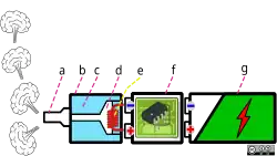 a. embout buccal,b. réservoir à liquide de vapotage,c. liquide de vapotage,d. chambre de vaporisation,e. résistance ou atomiseur,f. module électronique de puissance,g. accumulateur.L'atomiseur et le réservoir sont souvent constitués d'un seul ensemble. L'atomiseur se fixe sur la batterie (vissage) et l'embout buccal est au sommet de l'atomiseur (avec la possibilité, selon les modèles, d'utiliser des embouts personnalisés ou de forme différente).