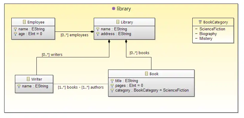 Code généré par Acceleo
