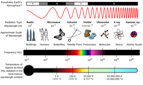 Diagramme du spectre électromagnétique