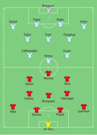 Composition de l'Espagne et de la Turquie lors du match du 17 juin 2016.