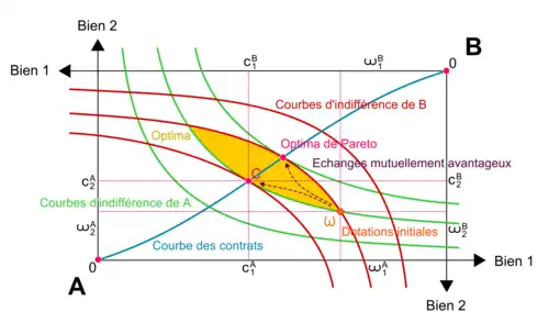 La courbe bleue est une courbe des contrats
