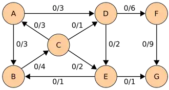 Réseau de départ. Flot nul.
