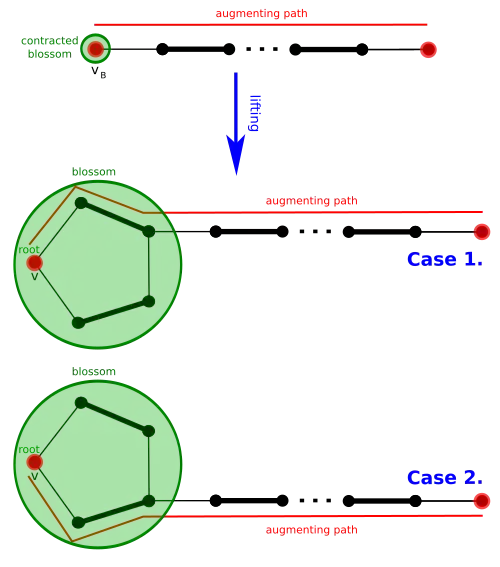 Path lifting when P’ ends at vB, two cases depending on the direction we need to choose to reach vB