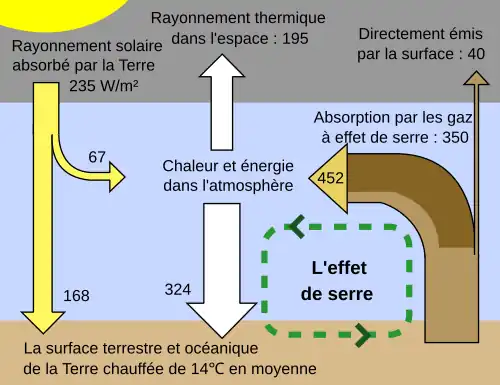 Schéma illustrant les échanges d'énergie entre surfaces, atmosphère et espace, faisant apparaître l'effet de serre.