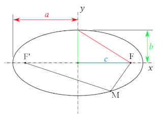Image illustrative de l’article Ellipse (mathématiques)