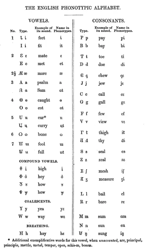 Table des lettres de l’Alphabet phonotypique pour l’anglais de 1845.