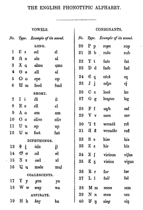 Table des lettres de l’Alphabet phonotypique pour l’anglais de 1847.