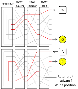 Chiffrement effectué par Enigma pour deux lettres consécutives. Le courant passe à travers un assemblage de rotors, puis par le réflecteur et enfin à nouveau par les rotors. La lettre A est chiffrée de façon différente lorsqu'on appuie deux fois consécutivement sur la même touche, la première étant chiffrée en G, la seconde en C selon cet exemple. Cela est dû au fait que le rotor droit a tourné d'un pas entre les deux fois, conduisant à un circuit électrique totalement différent.