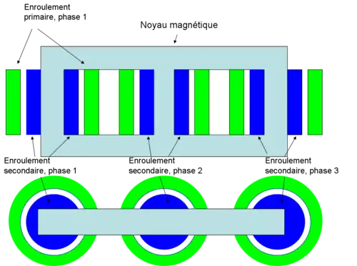 Les bobines primaires sont à l'extérieur des bobines secondaires qui sont elles-mêmes autour du circuit magnétique