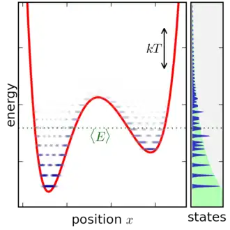 Le même système dans la situation canonique, pour une température donnée.