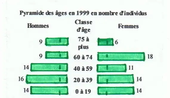 Pyramide des âges en 1999 pour la commune d'Entraunes (Alpes Maritimes)