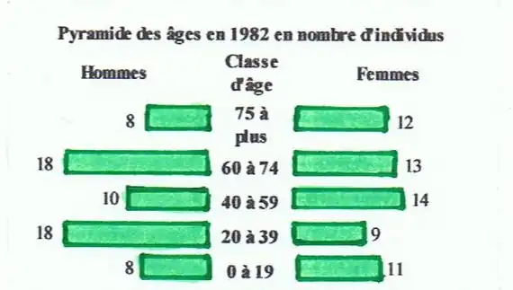 Pyramide des âges en 1982 de la commune d'Entraunes