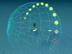 20° : le Soleil culmine à 70° d'altitude et disparaît sous l'horizon selon une trajectoire inclinée de 70° par rapport à celui-ci. Le crépuscule dure une heure treize minutes.