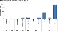 Évolution du coût estimé d'entraînement des grands modèles de langage entre 2017 et 2023.