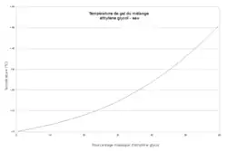 Température de gel.