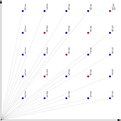 Autre vue de dessus où les arbres sont étiquetés par la coordonnée x de leur projection sur le plan x + y = 1.