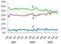 Opinion sur l'adoption de l'euro par la population danoise, selon Børsen (quotidien danois)Vert – Pour l'adoption de l'euroRouge – Contre l'adoption de l'euroBleu – Sans opinion.
