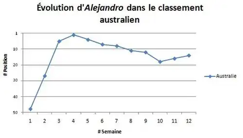 Graphique illustrant l'évolution du classement d'Alejandro en Australie : démarrant aux alentours de la cinquantième position, elle atteint son meilleur classement lors de la quatrième semaine avant d'osciller les semaines suivantes entre la cinquième et la vingtième position jusqu'à la semaine 12.