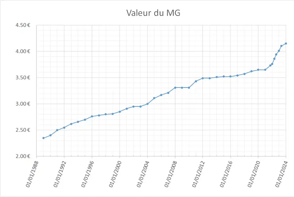 Evolution de la valeur du minimum garanti en France, de 1989 (2.35€) à 2024 (4.15€)