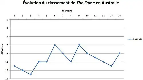 Graphique illustrant l'évolution du classement de The Fame en Australie : démarrant aux alentours de la douzième position, elle atteint son meilleur classement lors de la sixième semaine avant d'osciller les semaines suivantes entre la sixième et la douzième position jusqu'à la quatorzième semaine.