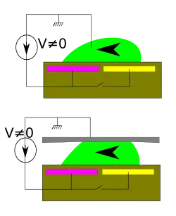 Schéma décrivant le déplacement d'une goutte par électromouillage.