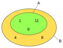 A est un sous-ensemble strict de B