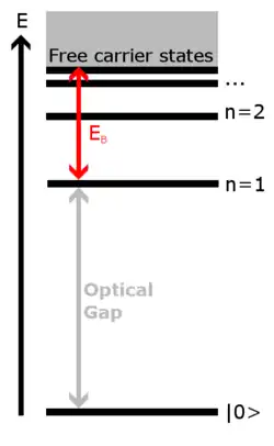 Niveaux d'énergie d'un exciton représentés par analogie avec un atome hydrogénoïde.