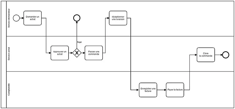 Exemple de schéma BPMN pour un processus