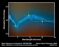 Spectre infrarouge entre 2,5 et 10 microns de HD 189733 b