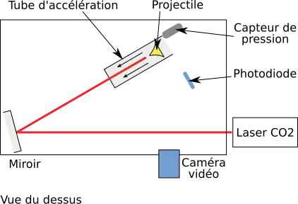 Description de l'expérience LITA