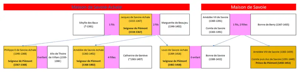 Extinction de la banche Savoie-Achaïe (à gauche, bleu sur rouge): - Héritiers du titre de Seigneur de Piémont (en orange clair)- Premier titulaire du titre de Prince de Piémont (en orange foncé)