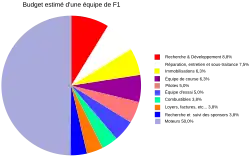 Graphique camembert représentant le budget d'une écurie, la moitié est consacrée aux moteurs.