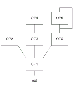 Algorithme 8 du DX7.