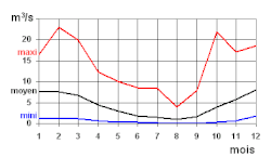 Débit de la Savoureuse à Belfort, maxima et minima historiques et moyenne mensuelle