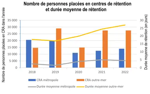 Durée moyenne de rétention.
