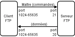 Établissement des connexions TCP en mode actif.