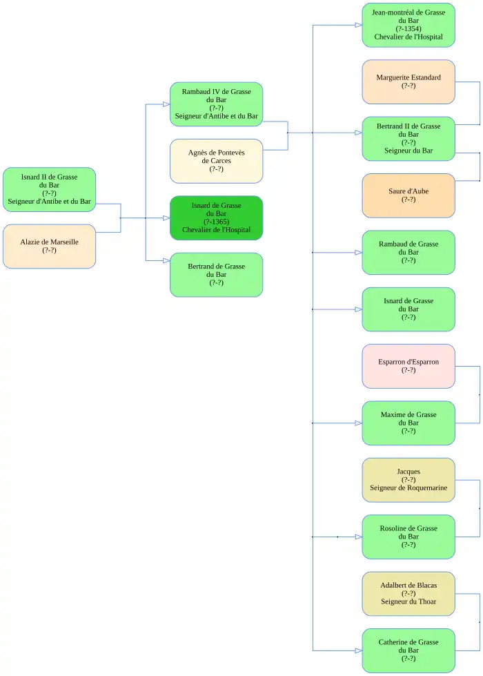 La famille de Grasse du Bar au XIVe siècle