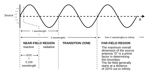 Régions de champ des antennes dont la longueur est égale ou inférieure à une demi-longueur d'onde du rayonnement qu'elles émettent, telles que l'antenne fouet d'une radio publique ou l'antenne d'une tour de radiodiffusion AM.