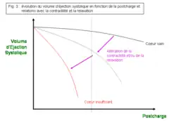 Figure 3 : évolution du volume d’éjection systolique en fonction de la postcharge et relations avec la contractilité et la relaxation