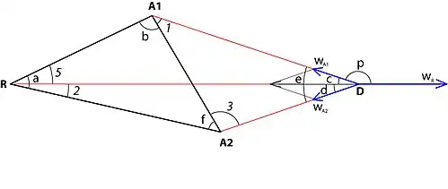 Le problème du triangle d’attraction-répulsion