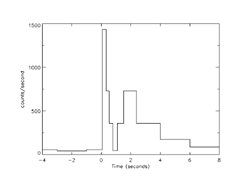 Le premier signal d'un sursaut gamma enregistré le 2 juillet 1967 par un instrument embarqué sur un satellite Vela 4.